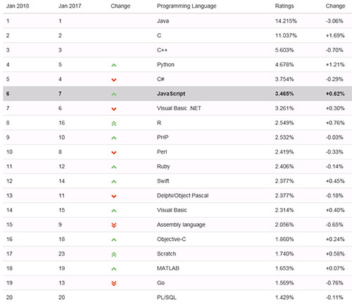 世界编程语言排行榜2018年1月